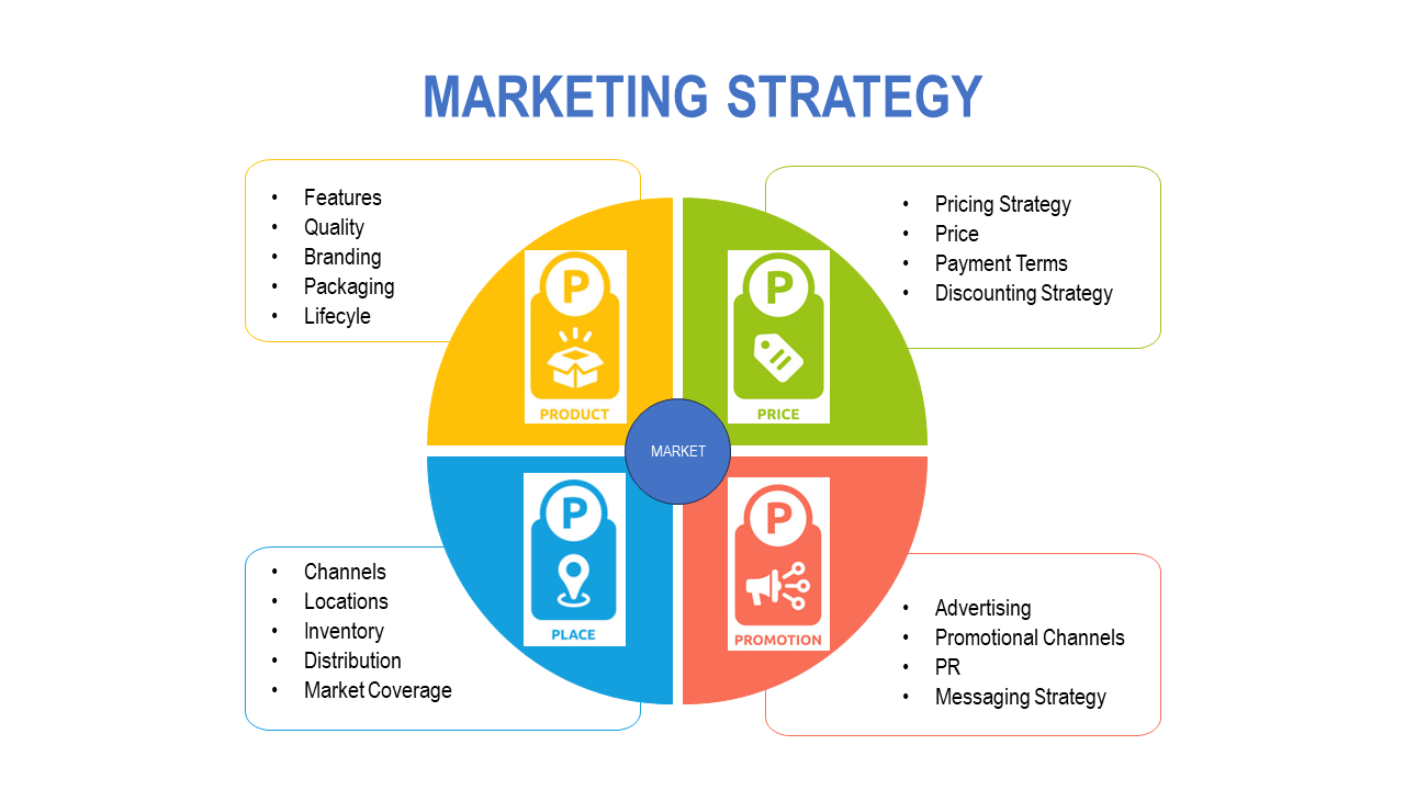 Marketing strategy for schools and camps visual showing the 4Ps: Product, Price, Place, Promotion