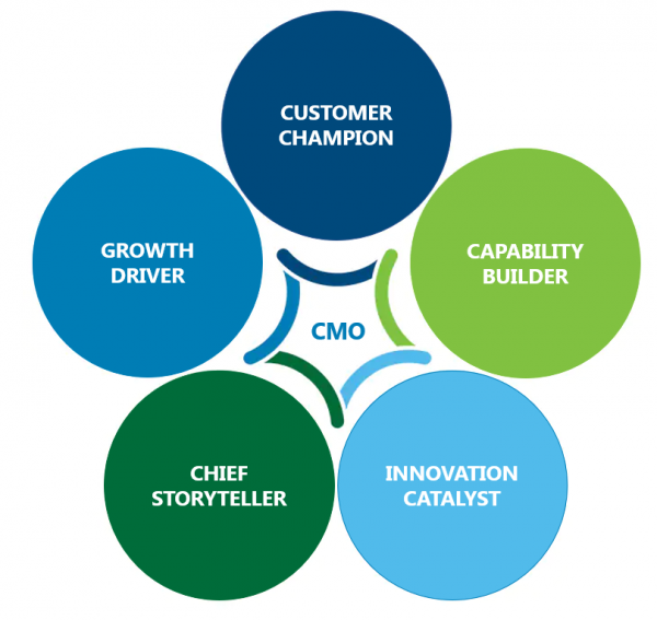 5 Roles of a CMO - labels only