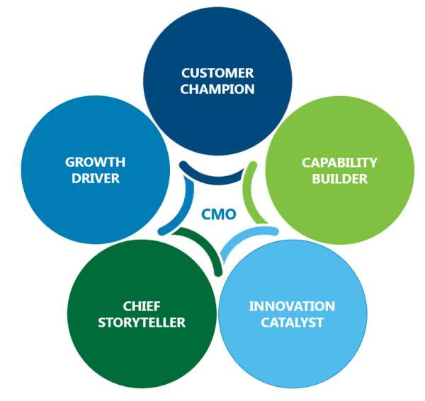 On Demand Cmo