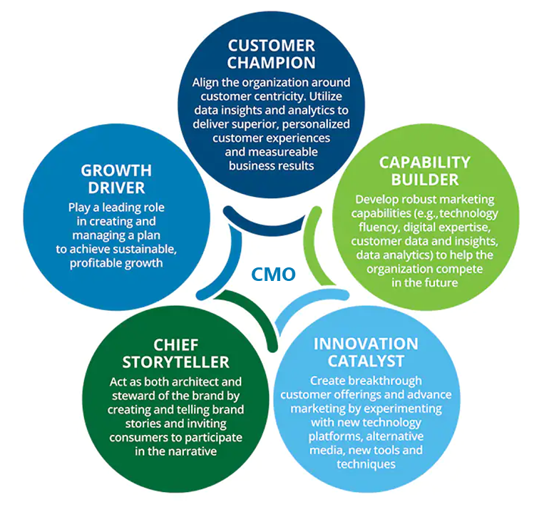 5-roles-of-a-CMO