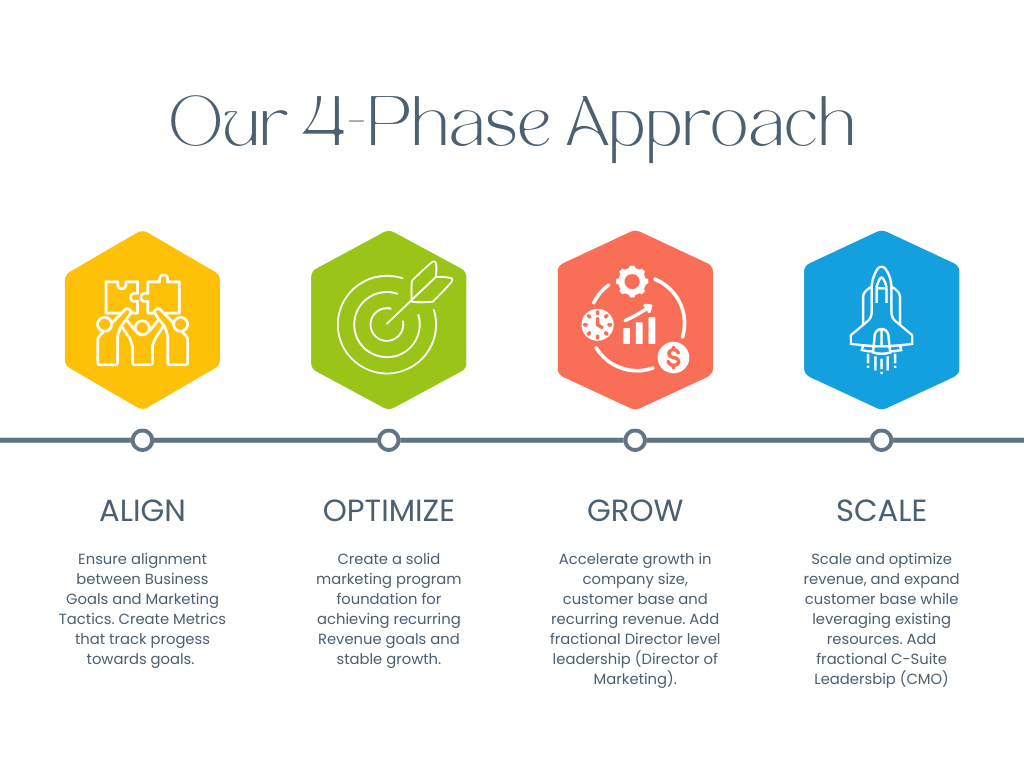 Our 4 Phase Process