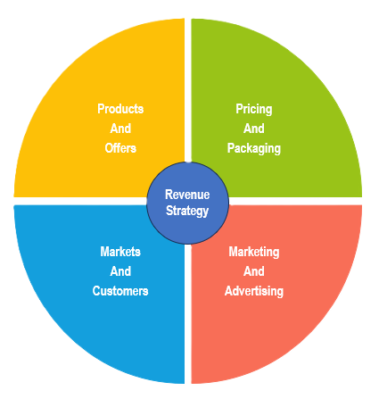 Marketing Strategy  Foresight Performance